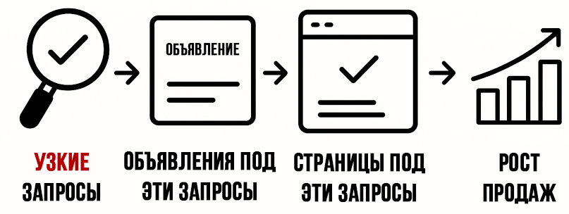 Релевантные ключевые слова, релевантные объявления, релевантная страница, реальные результаты