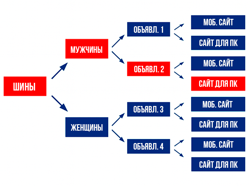 Я оптимизирую рекламные кампании